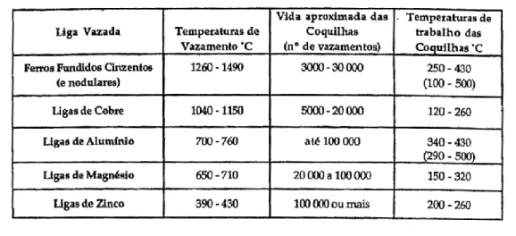 Tabela 5 – Temperaturas de trabalho de coquilhas utilizadas no vazamento de diversas ligas