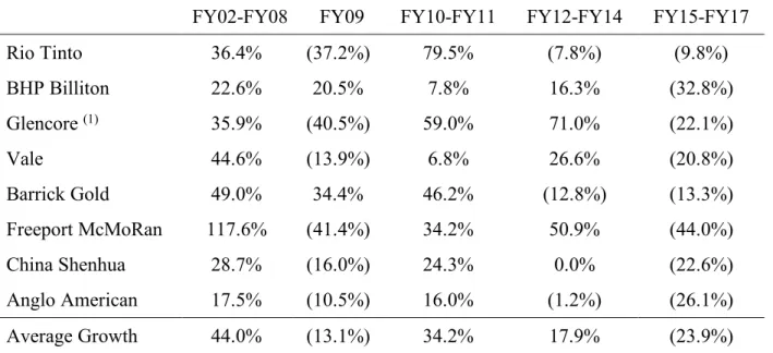Table 3. Industry Capital Expenditure Figures 