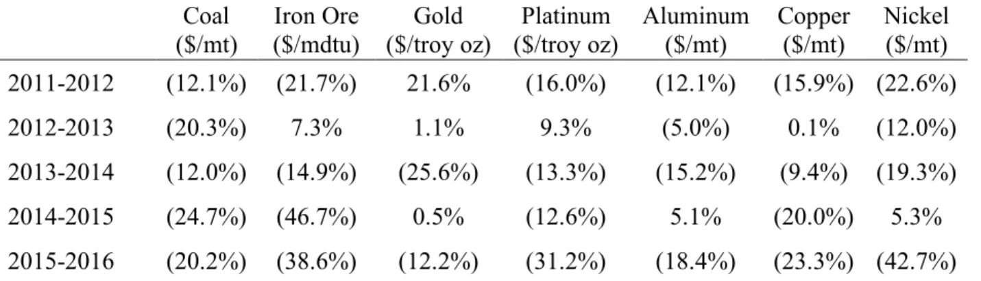 Table 4. Fluctuation in Major Commodity Prices 