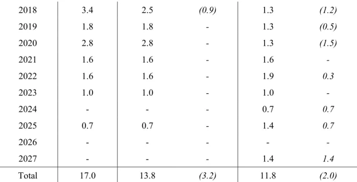 Table 7. Anglo American Weighted Average Maturity and Cost of Bonds Outstanding 