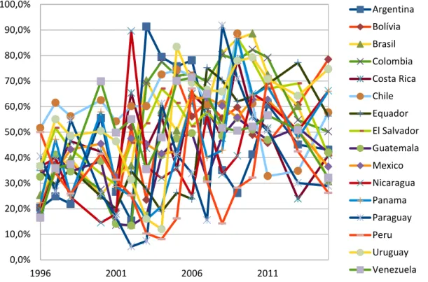Gráfico 2: Aprovação presidencial em cada um dos 16 países  latino-americanos (1996-2015 )