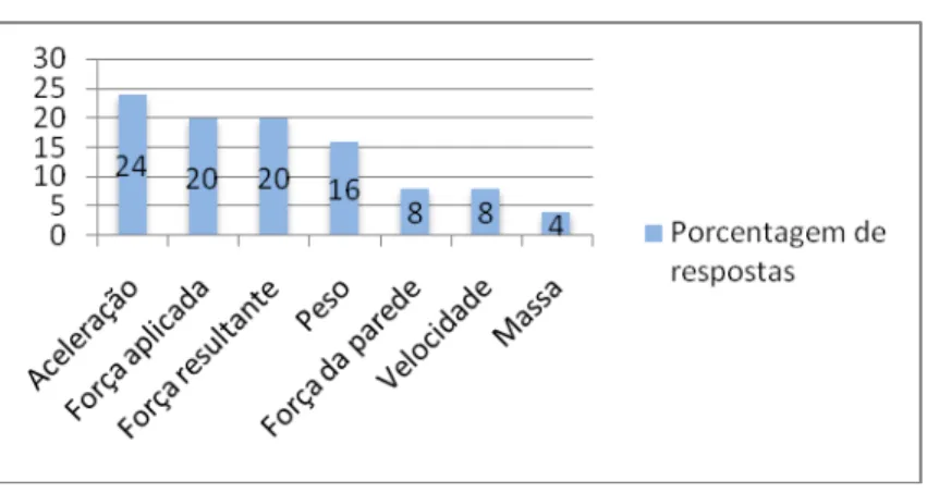 Gráfico 9 - Identificação das forças que atuam em um corpo em movimento pelos alunos  pesquisados (força 3) 