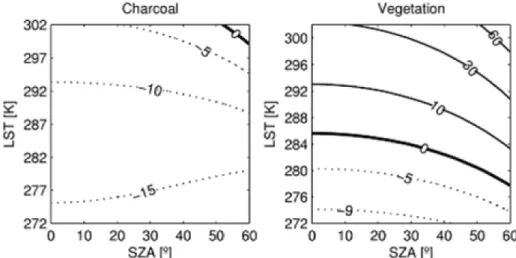 Figure 4.4. Relative error [%] on MIR reflectance in the case of MLW for charcoal (left panel)  and vegetation (right panel)