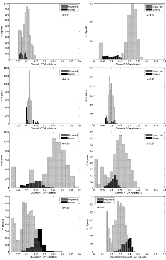 Figure 2.4. Histograms of the burned and unburned classes for MODIS channels. 
