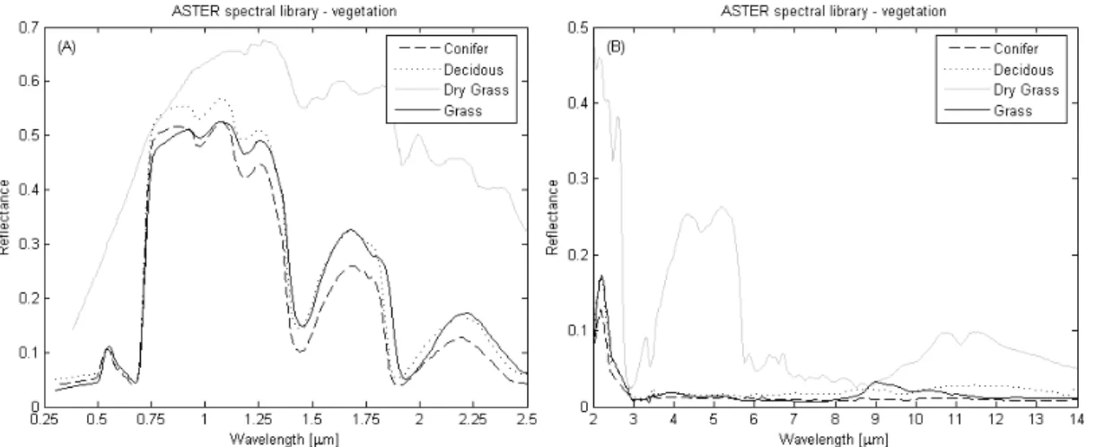 Figure 3.4. Spectral signature of vegetation from ASTER spectral library  in (A) the 0.25-2.5  µm and (B) the 2-15 µm spectral ranges