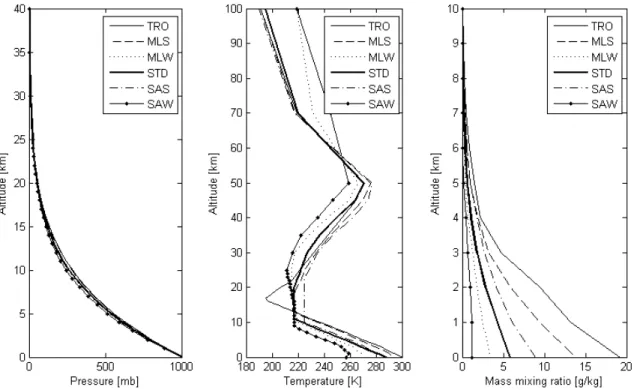 Figure  3.11.  Pressure,  temperature  and  humidity  profiles  of  the  six  standard  model  atmospheres prescribed in MODTRAN
