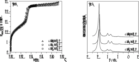 Fig. 3. (a) Nitrogen  adsorption  isotherms,  at 77K, and (b)  X-ray diffraction patterns of  Ti-MCM-41 of Si/Ti=50 prepared with different titanium alcoxides