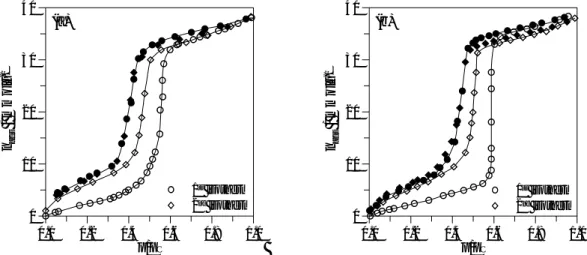 Fig. 6. Water vapour adsorption-desorption isotherms determined at 298K on: (a) Al-Pp-30 and  (b) Ti-Ep-30