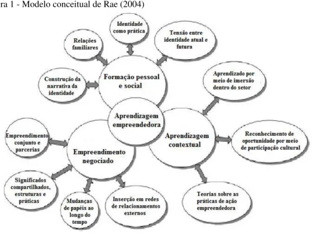 Figura 1 - Modelo conceitual de Rae (2004) 