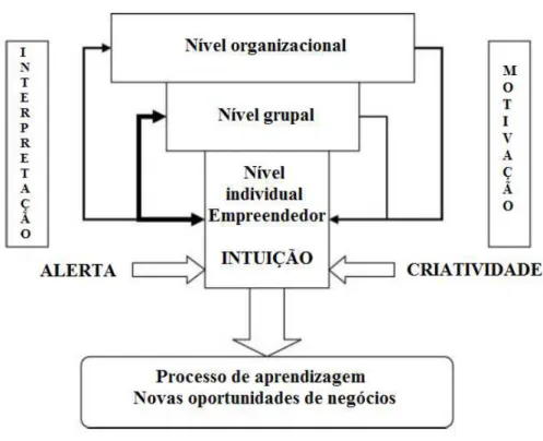 Figura 3 - Modelo conceitual de Franco e Haase et al. (2009) 