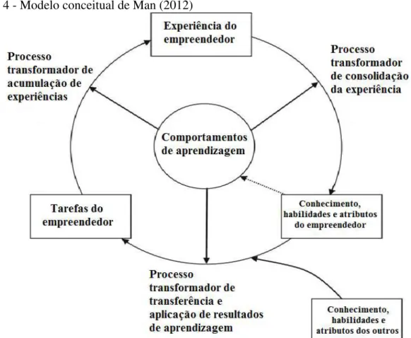 Figura 4 - Modelo conceitual de Man (2012) 