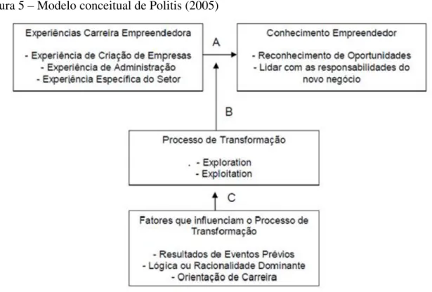 Figura 5  –  Modelo conceitual de Politis (2005) 