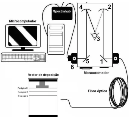 Figura 14: Figura esquemática sistema de espectroscopia de emissão  ótica. 