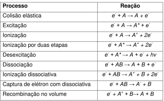 Tabela  1:  Principais  reações  químicas  que  ocorrem  em  um  plasma  frio  (Pessoa, 2009)