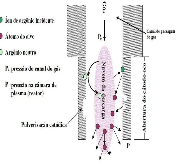 Figura 2: Efeito de pulverização catódica no cátodo oco em formato cilíndrico. 