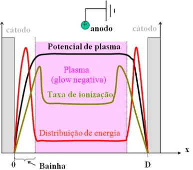 Figura 3: Distribuição de potencial elétrico, energia dos elétrons e taxa de  ionização, em função da distância intercatódica (Hashiguchi, 1991)
