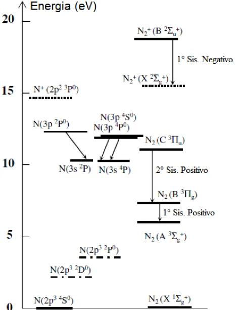 Figura 6: Diagrama dos principais níveis de energia envolvidos nas transições  de nitrogênio atômico e moleculares  (Czerwiec, Greer e Graves, 2005)