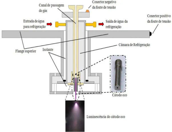 Figura 10: Representação em corte transversal do sistema de cátodo oco. 