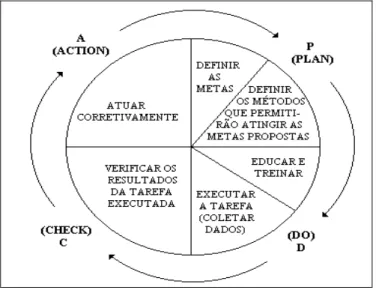 Figura 2.1 – O Ciclo PDCA  