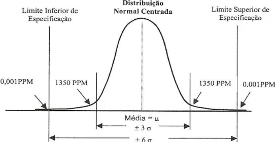 Figura 2.6 – A relação da curva normal com três e seis sigmas (REIS, 2003) 