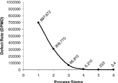 Figura 2.8 – Índice de defeitos x nível sigma do processo (LINDERMAN et al., 2003) 