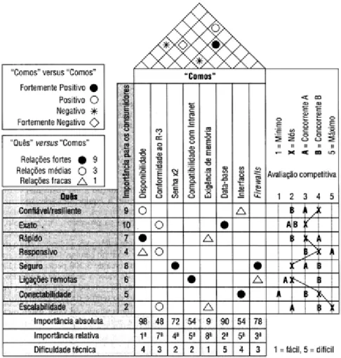 Figura 2.12 – Desdobramento da Função Qualidade (SLACK et al., 2002) 