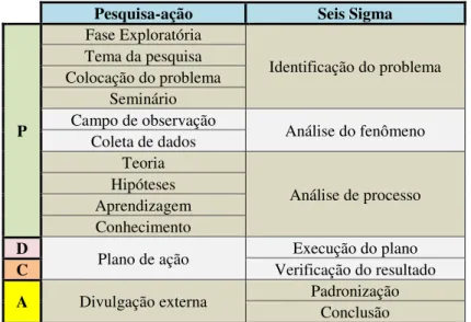 Figura 3.1 – Comparação entre a estratégia Seis Sigma e a abordagem da pesquisa ação  (USEVICIUS, 2004) 