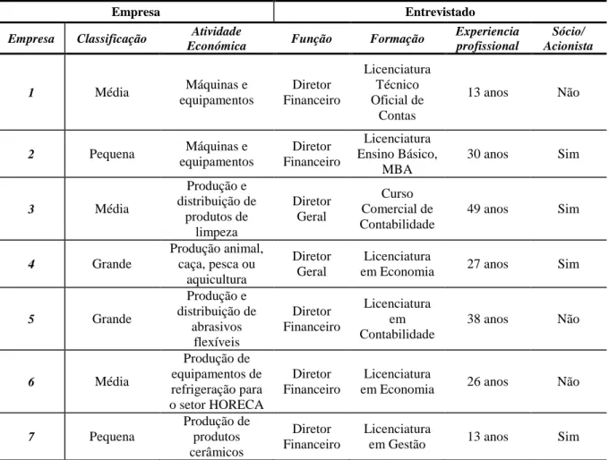 Tabela 5 - Perfil dos entrevistados, assim como da empresa que representavam. 