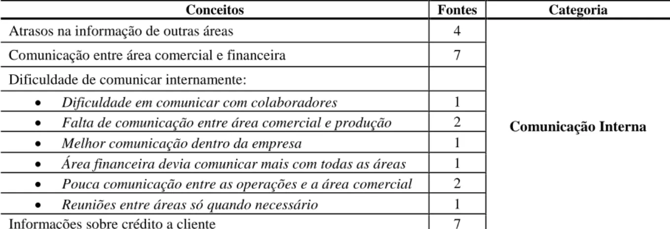 Tabela 6 - Conceitos referentes à categoria Comunicação Interna. 