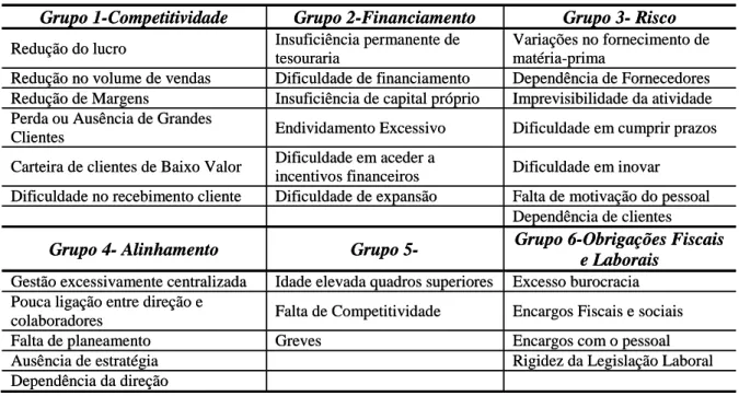 Tabela 14 - Classificação obtida através da Análise Classificatória Hierárquica. 