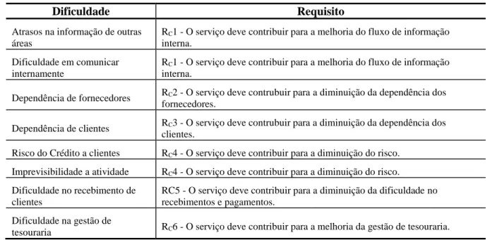 Tabela 16 - Requisitos, da HM Consultores, para o serviço Lean Finance. 