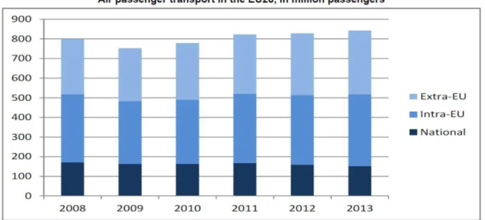 Figure 1: Air passenger transport in the EU28 