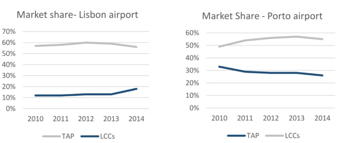Figure 2: Comparison of TAP’s and LCCs market share in Lisbon’s and Porto’s airports. 