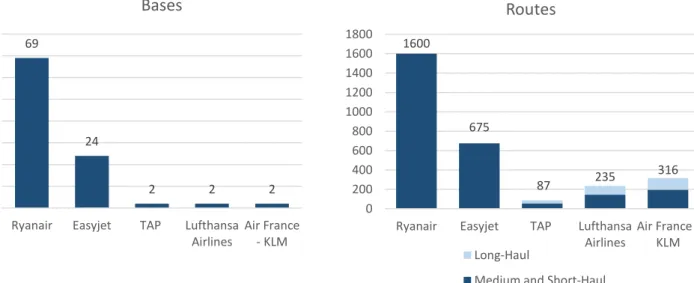 Figure 3: Comparison of bases and routes  Source: Company’s annual reports 