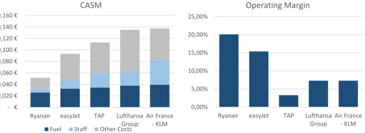 Figure 4: Comparison of cost per available seat mile and operating margin in 2014  Source: Company’s annual reports 