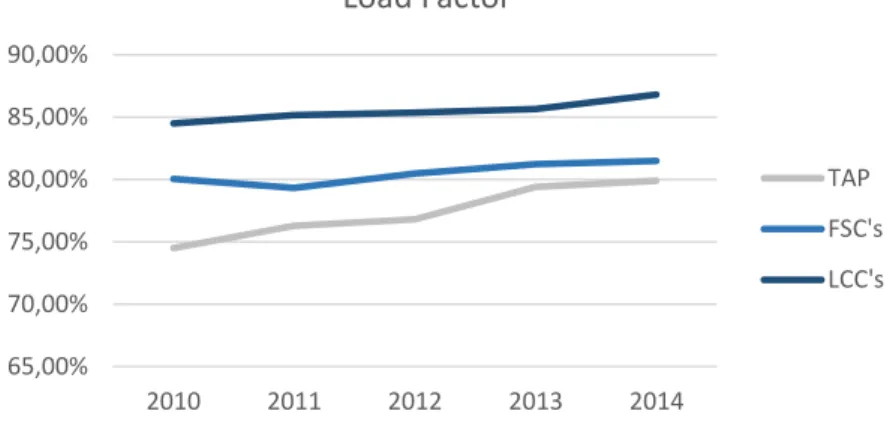 Figure 6: Comparison of load factors  Source: Company’s annual reports 