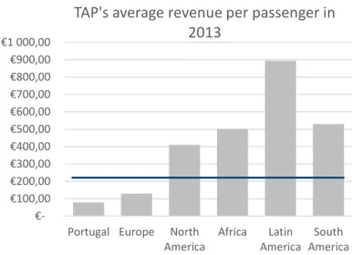 Figure 7: TAP’s average revenue per passenger per route in 2013  Source: Company’s annual reports 