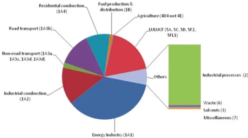 Figura 1.1: Emissões totais de CO 2 por fonte [4]