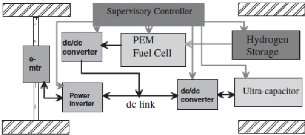 Figura 2.13: Arquitetura híbrida do tipo série com recurso a células de combustível [46]