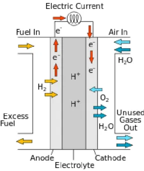 Figura 2.15: Princípio de funcionamento de uma célula de combustível [70]