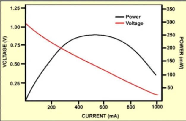 Figura 2.16: Tensão e potência em função da corrente numa célula de combustível [68]