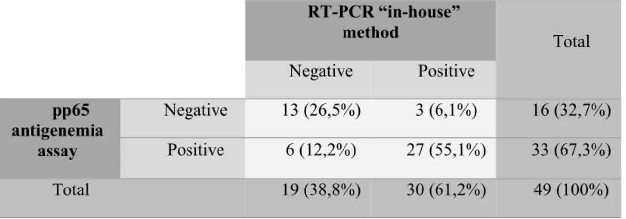 Table 2 Comparison between pp65 antigenemia assay and RT-PCR “in house” method. 