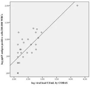 Figure  1  Correlation  between  pp65  antigenemia assay and COBAS test in 30 samples