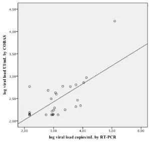 Figure 3 Correlation between COBAS test and  RT-PCR  method  in  40  samples.  The  linear  regression is showed in solid line