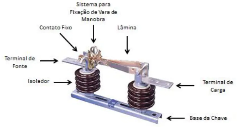 Figura 2.5  –  Chave seccionadora para uso externo