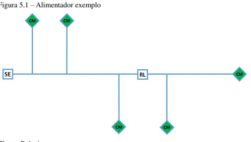 Figura 5.1 – Alimentador exemplo 