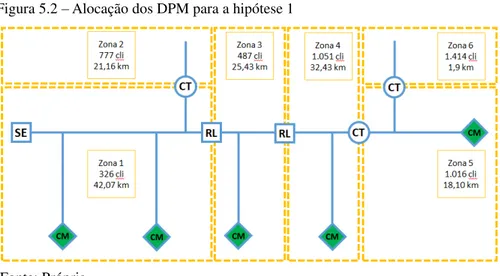 Figura 5.2 – Alocação dos DPM para a hipótese 1 