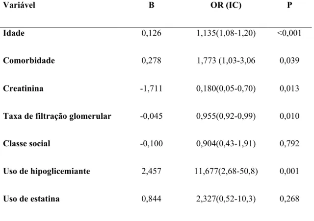 Tabela  3  –  Regressão  logística  para  doença  renal  crônica  (variável  dependente)  segundo  as  variáveis  independentes  que  diferiram  entre  os  sujeitos  com  e  sem  risco de doença renal crônica de acordo com o critério do instrumento SCORED 