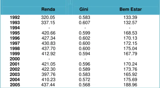 Tabela 1  –  Renda domiciliar per capita, coeficiente Gini e função de Bem-Estar: 