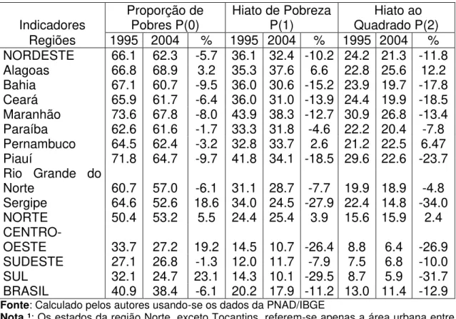 Tabela 2  – Indicadores de pobreza FGT para as regiões brasileiras nos anos  de 1995 e 2004